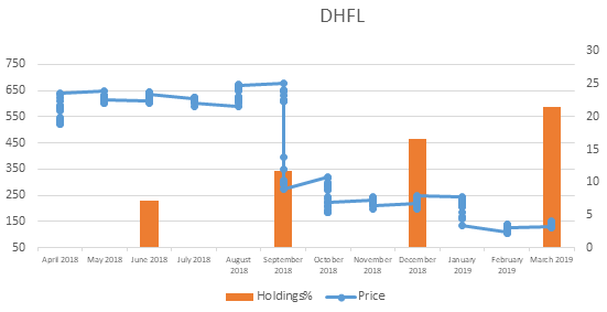 DHFL