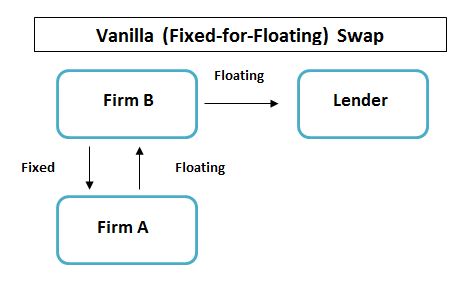 Swap